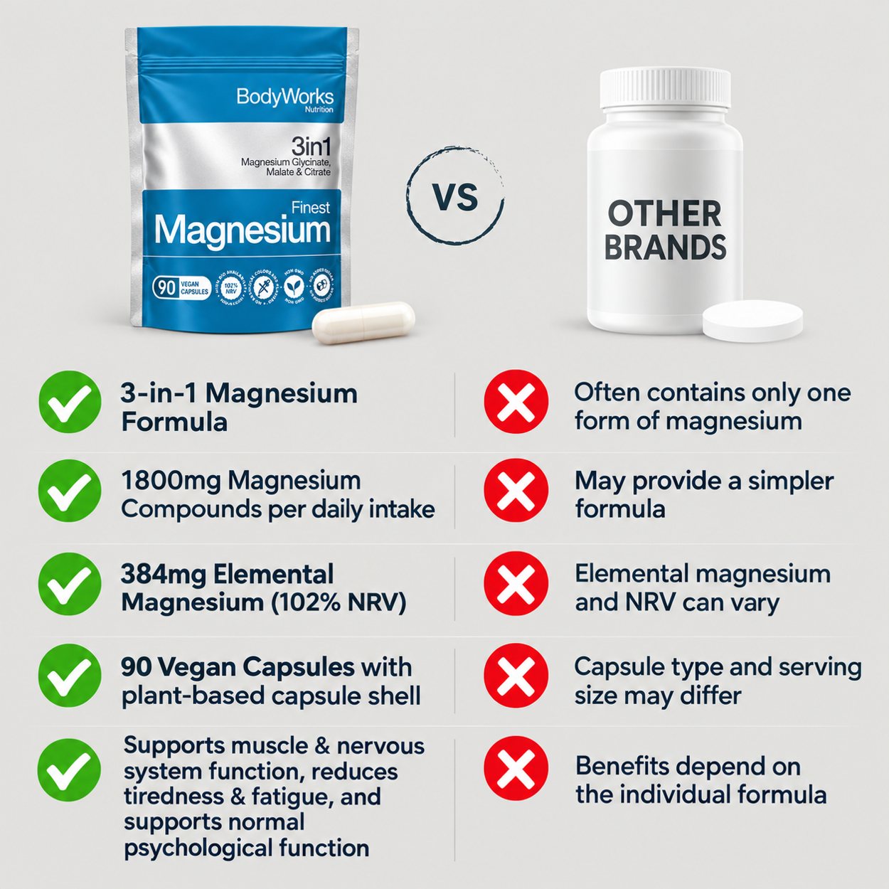 BodyWorks versus typical alternatives — product information comparison